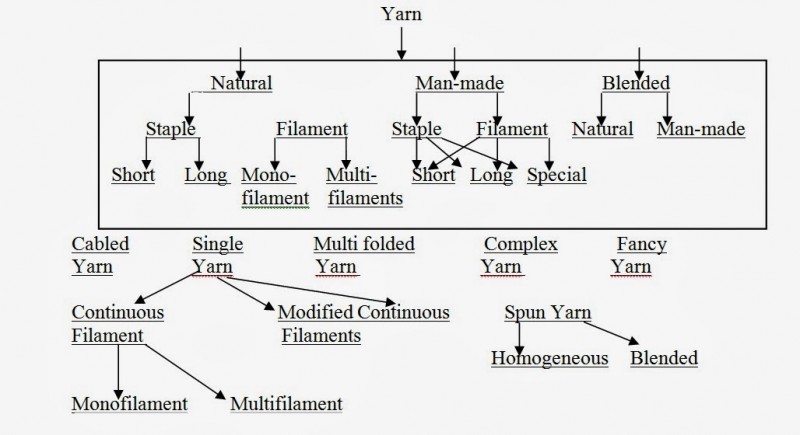 Types of Yarn