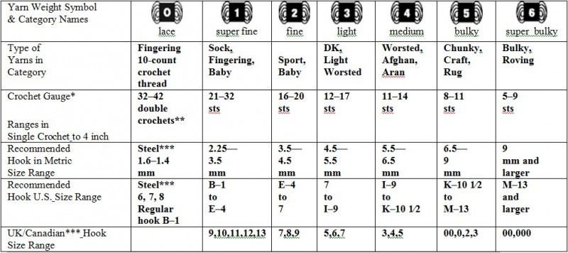 How to Choose Yarn How to Choose Yarn